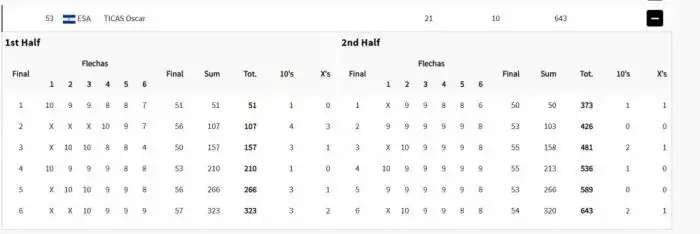 Los puntajes de Ticas en cada uno de los 72 disparos.