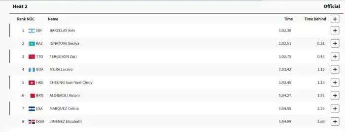 La serie 2 y sus tiempos. Celina fue séptima y acabó #32 en la general.