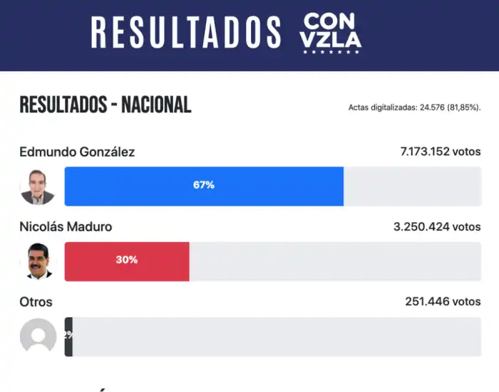 En el sitio https://resultadosconvzla.com/ se pueden ver las actas que dan el 67 % de los votos (7,119,768) a Edmundo González frente al 30 % (3,225,819) a Nicolás Maduro, contrario a los datos oficiales del CNE.