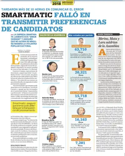 Smartmatic provocó una falla en el conteo de votos en El Salvador. Publicación de marzo de 2018 en Diario El Mundo.