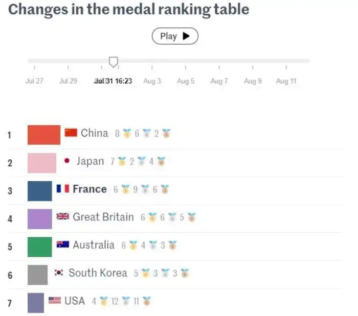 La tablaa las 16:23 del 31 de julio. Estados Unidos era séptimo. 