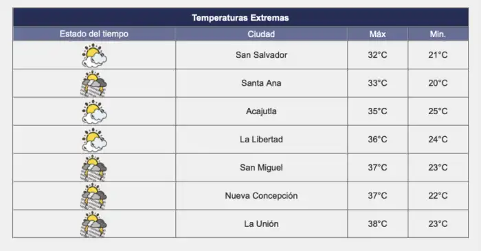 El pronóstico indica clima cálido en el país.