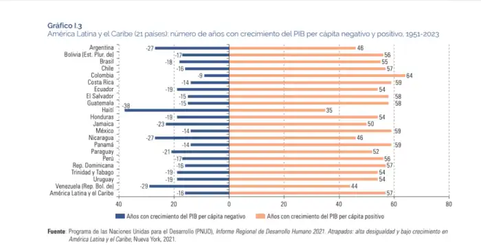 Años de crecimiento y decrecimiento en los países de América Latina. /CEPA