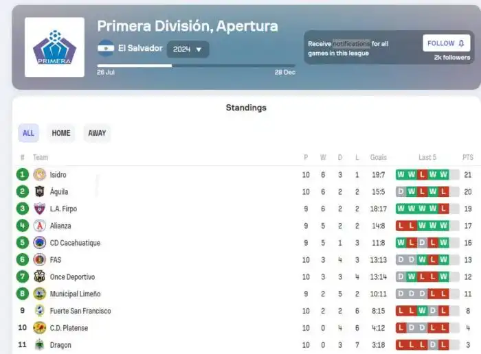 La tabla de posiciones, donde Metapán marcha líder. 