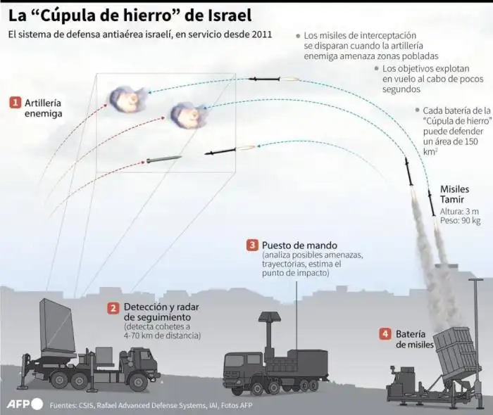 Cada una de estas baterías de la cúpula de hierro puede defender hasta 150 kilómetros cuadrados/ Infografía de AFP.