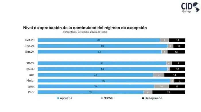 Así opinan los salvadoreños sobre el régimen de excepción, según Cid-Gallup