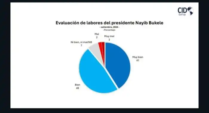 Niveles de preferencia partidaria de los salvadoreño. / Cid Gallup. 