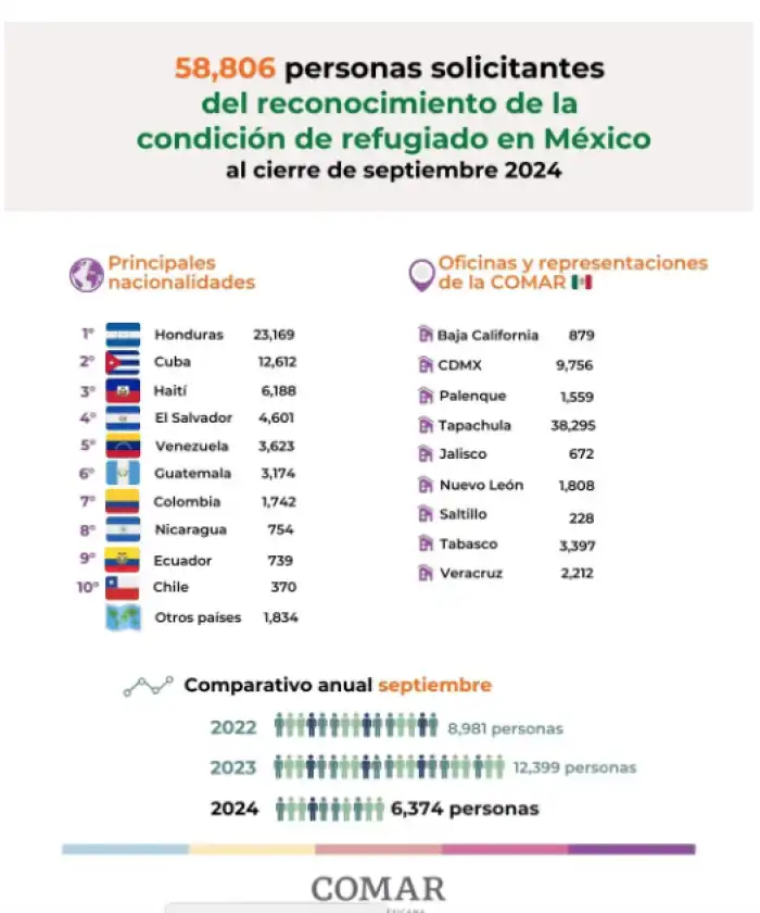 Reporte de solicitudes de refugio presentadas hasta septiembre 2024. / Comar. 