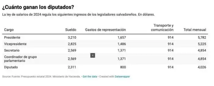 ¿Cuánto ganan los diputados?