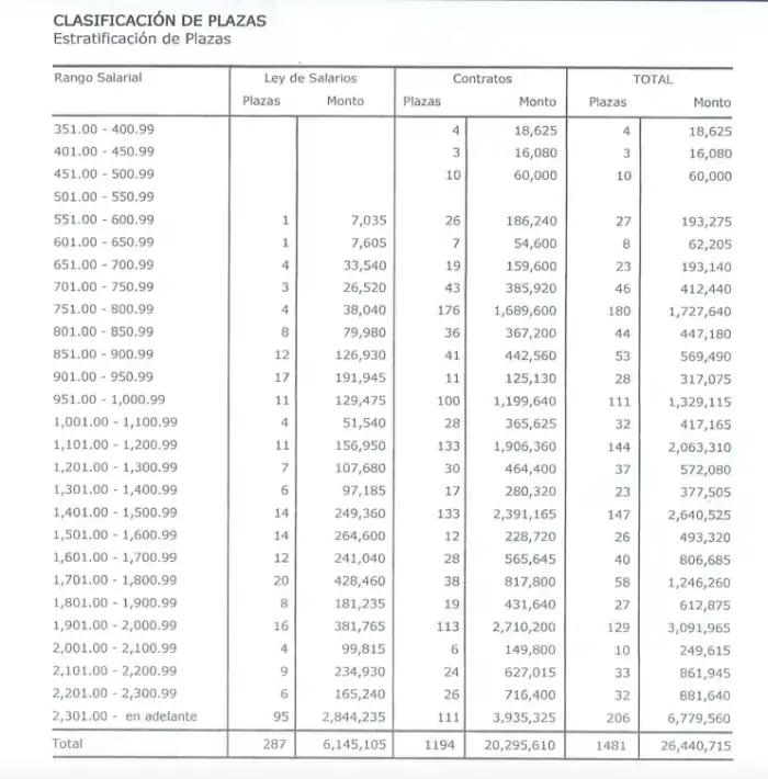 Distribución de plazas en la Asamblea Legislativa en proyecto de presupuesto 2025.