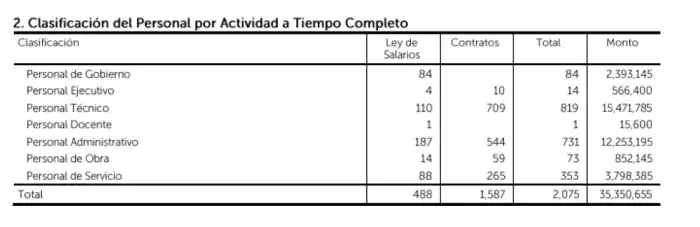 Distribución de plazas de Asamblea Legislativa en Ley de Presupuesto 2024.