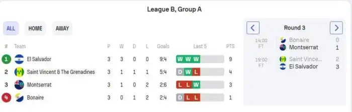 El Salvador encabeza las posiciones de su grupo.