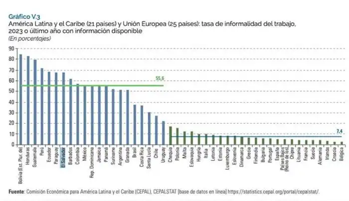 Gráfica de la informalidad en las economías de América Latina. /CEPAL