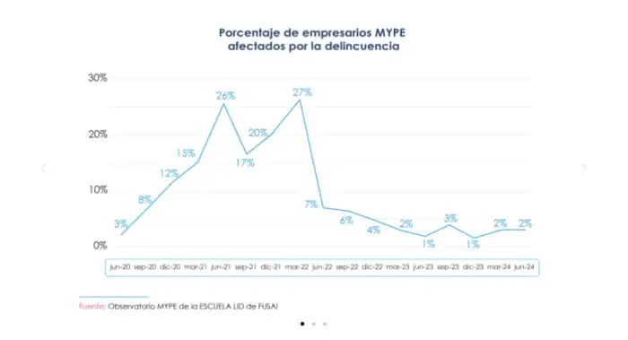 Evolución de la medición sobre la incidencia de la delincuencia en las microempresas.