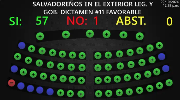 El dictamen de ratificación del acuerdo Rusia-El Salvador fue aprobado con 57 votos. Claudia Ortiz, de Vamos, votó en contra.