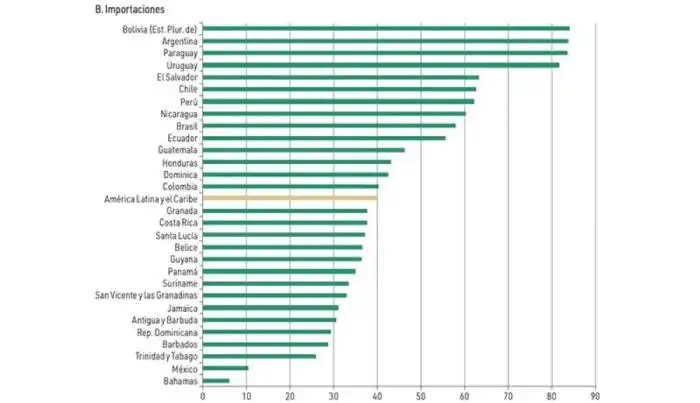 Dependencia de las importaciones de alimentos en América Latina. /CEPAL