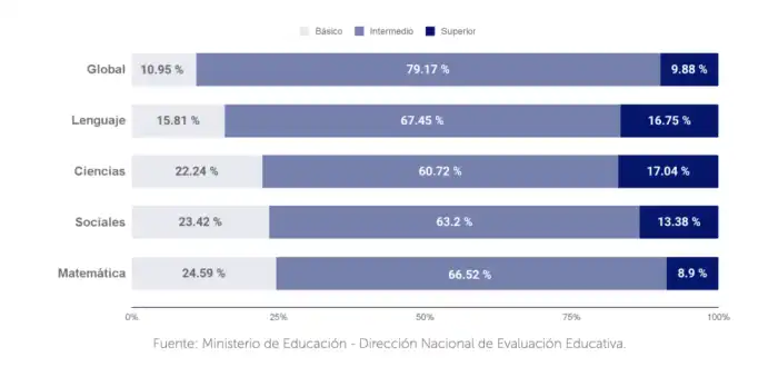 Resultados generales de la prueba Avanzo 2023.