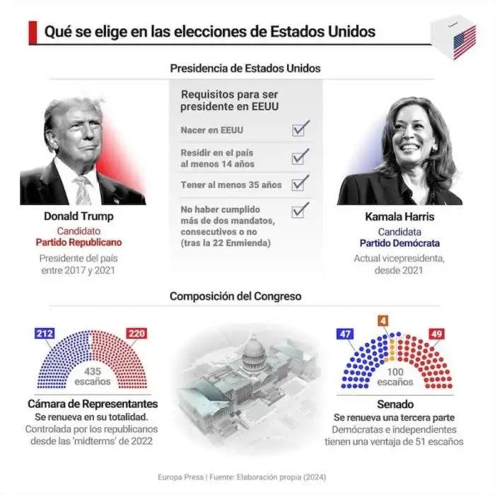 Infografía con datos para entender las elecciones presidenciales que se celebrarán hoy 5 de noviembre en Estados Unidos: las principales candidaturas (Donald Trump por el Partido Republicano y Kamala Harris por el Partido Demócrata) junto a la composición del Congreso. Los estadounidenses no sólo eligen al futuro inquilino de la Casa Blanca sino que también renuevan la Cámara de los Representantes en su totalidad (435 escaños para un mandato de dos años) y un tercio del Senado (33 escaños para seis años de mandato). Los demócratas tienen ahora mismo el control del Senado, mientras que los republicanos dominan la Cámara de Representantes <figcaption>Infografía con datos para entender las elecciones presidenciales que se celebrarán hoy 5 de noviembre en Estados Unidos: las principales candidaturas (Donald Trump por el Partido Republicano y Kamala Harris por el Partido Demócrata) junto a la composición del Congreso. Los estadounidenses no sólo eligen al futuro inquilino de la Casa Blanca sino que también renuevan la Cámara de los Representantes en su totalidad (435 escaños para un mandato de dos años) y un tercio del Senado (33 escaños para seis años de mandato). Los demócratas tienen ahora mismo el control del Senado, mientras que los republicanos dominan la Cámara de Representantes desde las 'midterms' de noviembre de 2022. / Europa Press </figcaption></figure>
<h2>Una incógnita</h2>
Lo que sucederá a continuación es una incógnita. Ambos bandos han emprendido decenas de acciones legales. Dos de cada tres estadounidenses temen un estallido de violencia después de las elecciones.<br />
<br />
Algunos colegios electorales se han convertido en fortalezas, vigilados por drones y con francotiradores en los tejados.<br />
<br />
Los funcionarios electorales están entrenados para atrincherarse en una habitación o utilizar una manguera contraincendios.<br />
<br />
<strong>En Washington, la capital federal, las barreras metálicas rodean la Casa Blanca y el Capitolio. Un número impresionante de comercios han protegido sus escaparates con tablones de madera.</strong><br />
<br />
Las imágenes del 6 de enero de 2021, cuando simpatizantes de Trump atacaron la sede del Congreso estadounidense, siguen en mente de todos.<br />
<br />
Nada indica que se vaya a repetir, pero el republicano ya acusa a los demócratas de 