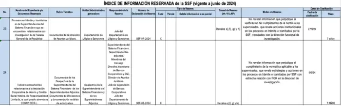 La reserva fue publicada con todos sus detalles por la misma Superintendencia del Sistema Financiero, con fecha y funcionarios responsables de la reserva.