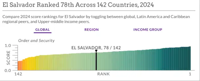 Ubicación de El Salvador en 