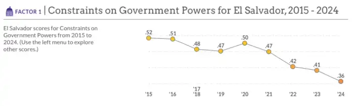 El Salvador bajó su puntaje en límites al poder según el WJP.