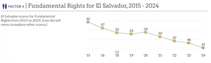 En derechos fundamentales El Salvador empeoró su puntaje. / WJP.