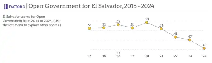 El Salvador bajó su puntaje en 