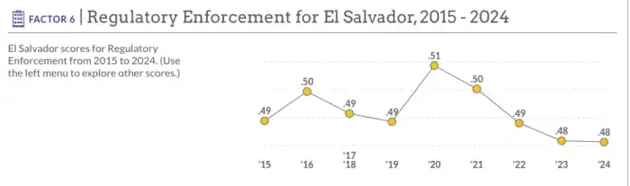 El Salvador mantuvo su puntaje en cumplimiento regulatorio según el WJP.