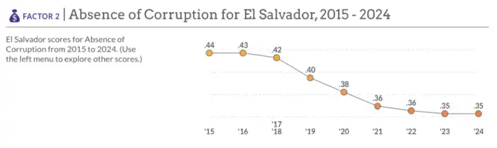 Puntajes de El Salvador en ausencia de corrupción según el Índice del WJP.