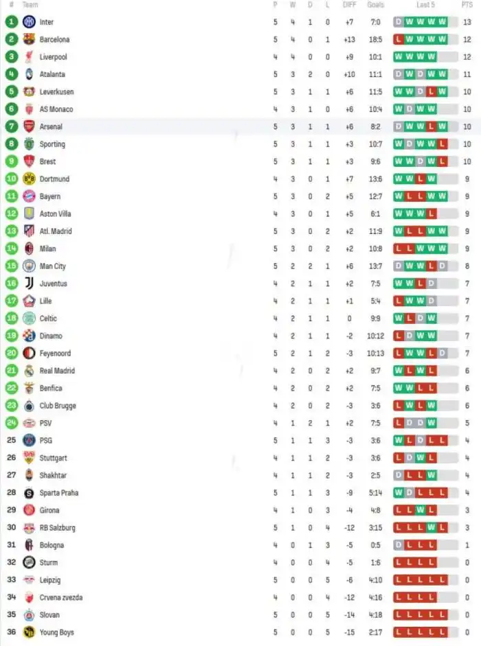 Así quedó la tablas tras los juegos del martes.
