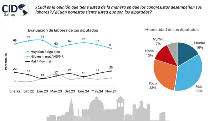Esta es la evaluación que CID Gallup hizo de los diputados en noviembre de 2024.