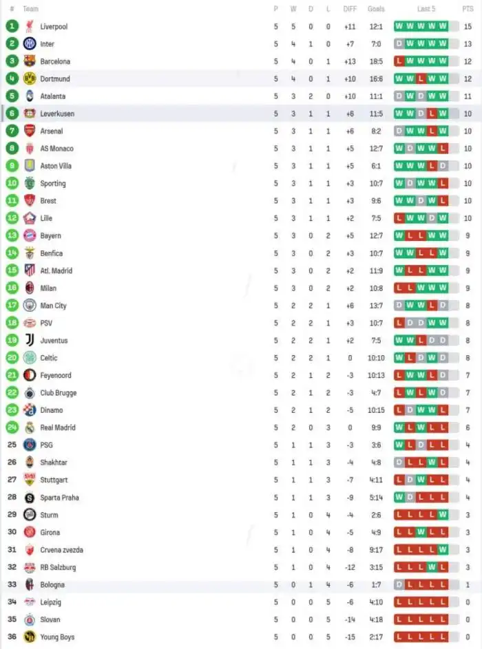 El Liverpool encabeza la tabla de posiciones.